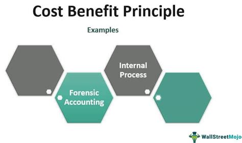 cost benefit definition