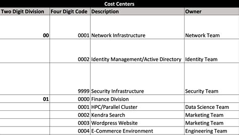 Cost Center Code Example