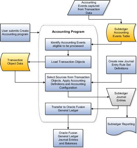 cost center query in oracle fusion