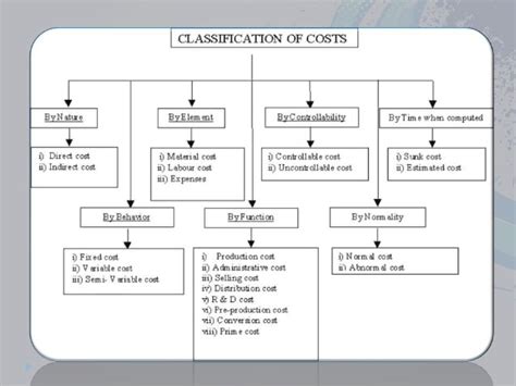 Cost Classification Examples