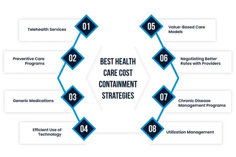 Cost Containment In Healthcare System
