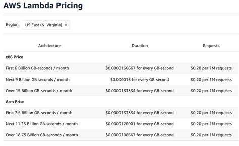Cost For Amazon Lambda