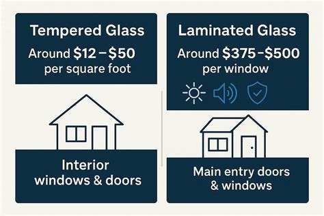 Cost For Glass