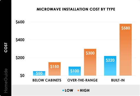cost for microwave installation