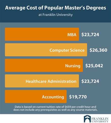 cost for msw master's degree comparison