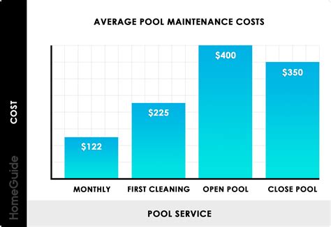 Cost For Pool Maintenance