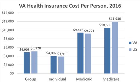 cost for va health care