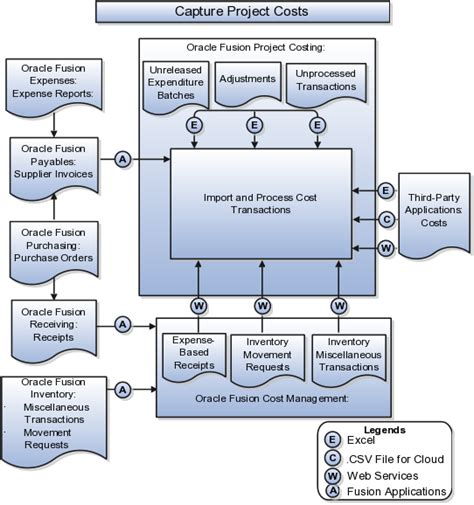 Cost Import Process In Oracle Apps