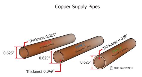 cost of 2 copper pipe