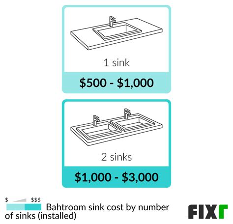 Cost Of Adding A Second Sink