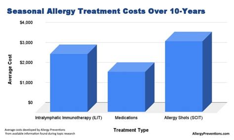 cost of allergy immunotherapy
