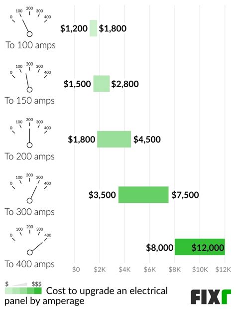 Cost Of Basic Electrical Panel Upgrade