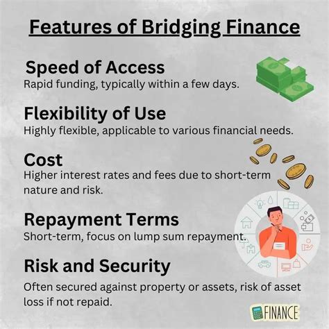 cost of bridging finance