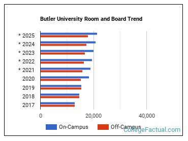 cost of butler university