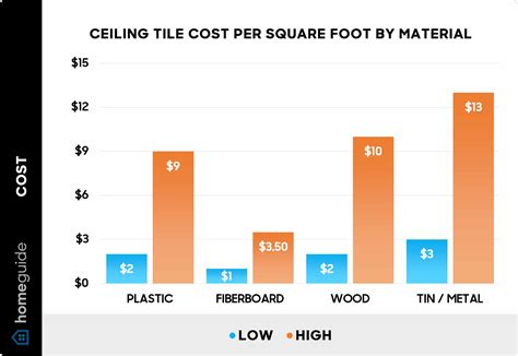 Cost Of Ceiling Tile Installation