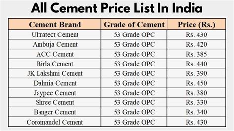 cost of cement bag in bangalore