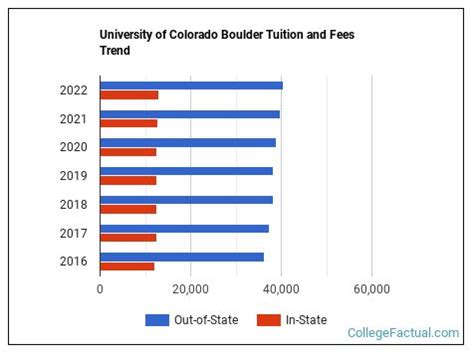 cost of cu boulder in state