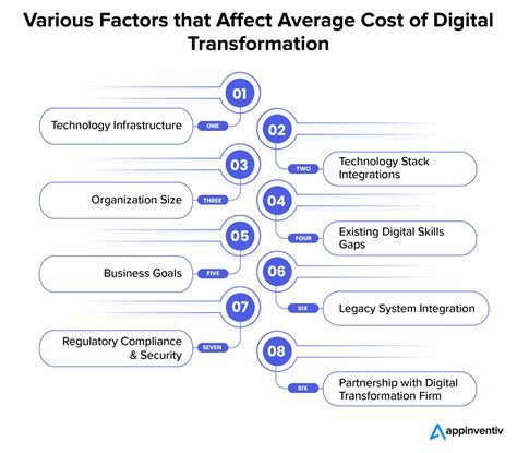 cost of digital transformation