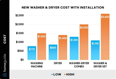 Cost Of Dryer Installation