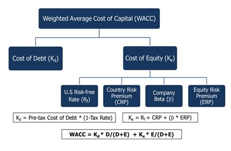 cost of equity vs wacc