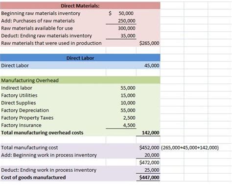 cost of finished goods formula