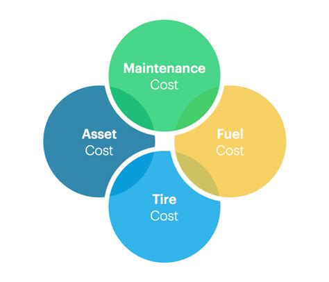 cost of fleet management