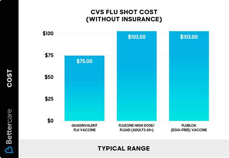 cost of flu injection