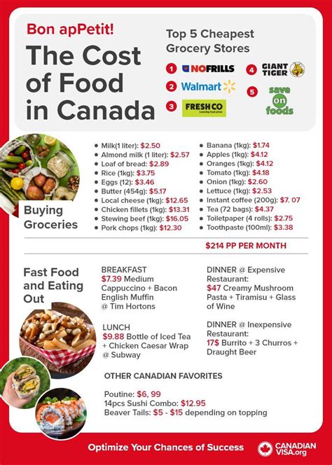 cost of food in canada