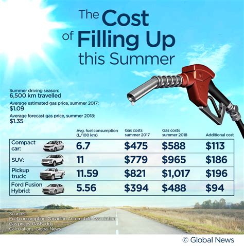 cost of gas in 2014