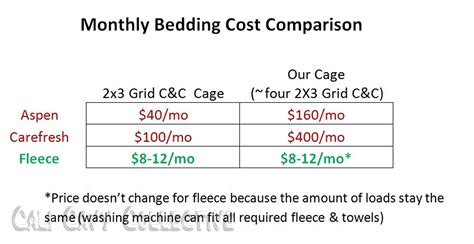 Cost Of Guinea Bedding