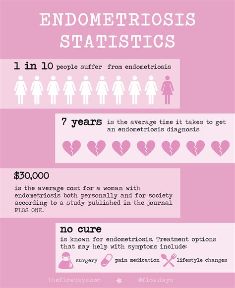 cost of healthcare for endometriosis