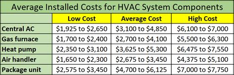 cost of heating and cooling system