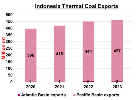 cost of indonesian coal exports