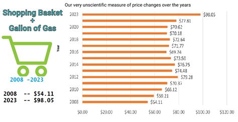 cost of items in 2023