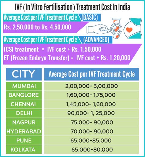 cost of ivf treatment in india