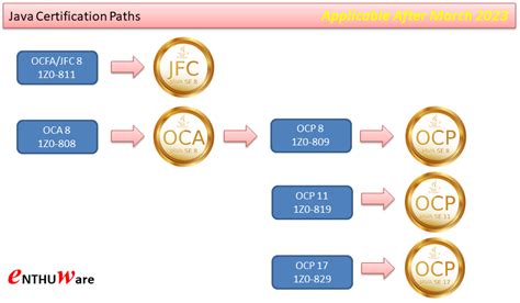 Cost Of Java Certification