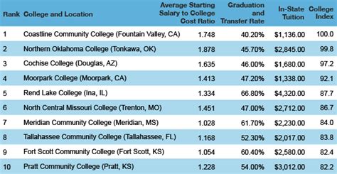 cost of junior college in california