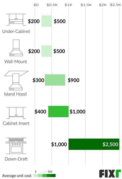 Cost Of Kitchen Range Hood