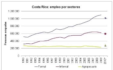 cost of labor in costa rica