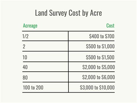 cost of land surveying per acre