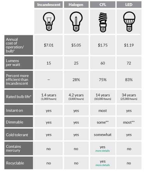 cost of led lights vs fluorescent