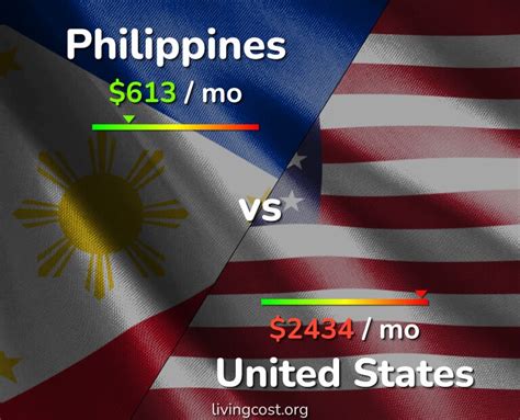 cost of living comparison philippines vs usa