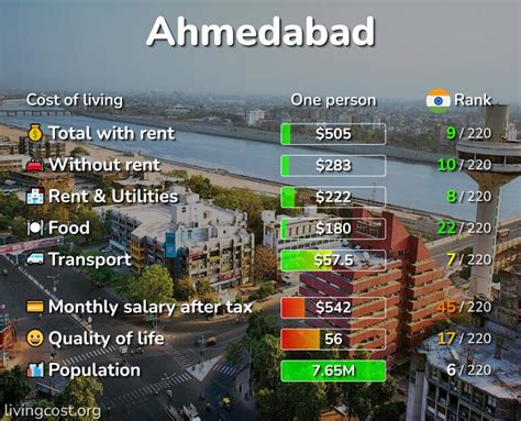 cost of living in ahmedabad
