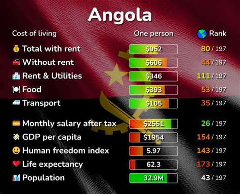 cost of living in angola