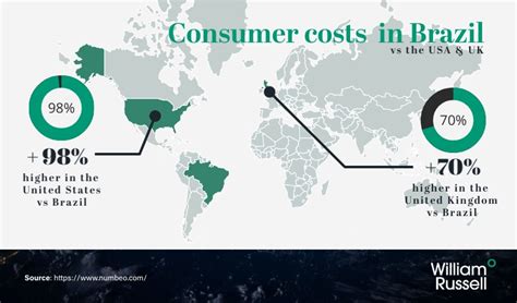 cost of living in brazil vs usa