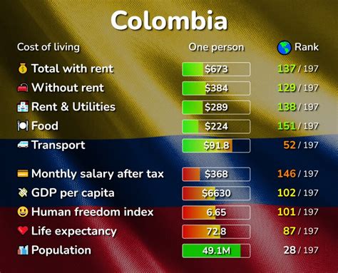 cost of living in colombia per month