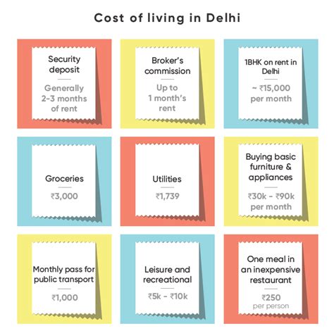 cost of living in delhi per month