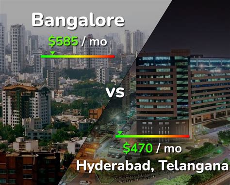 cost of living in hyderabad vs gurgaon