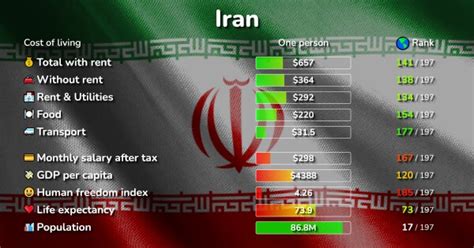 cost of living in iran vs india