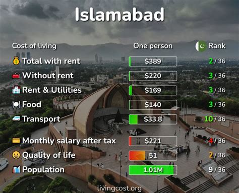 cost of living in islamabad